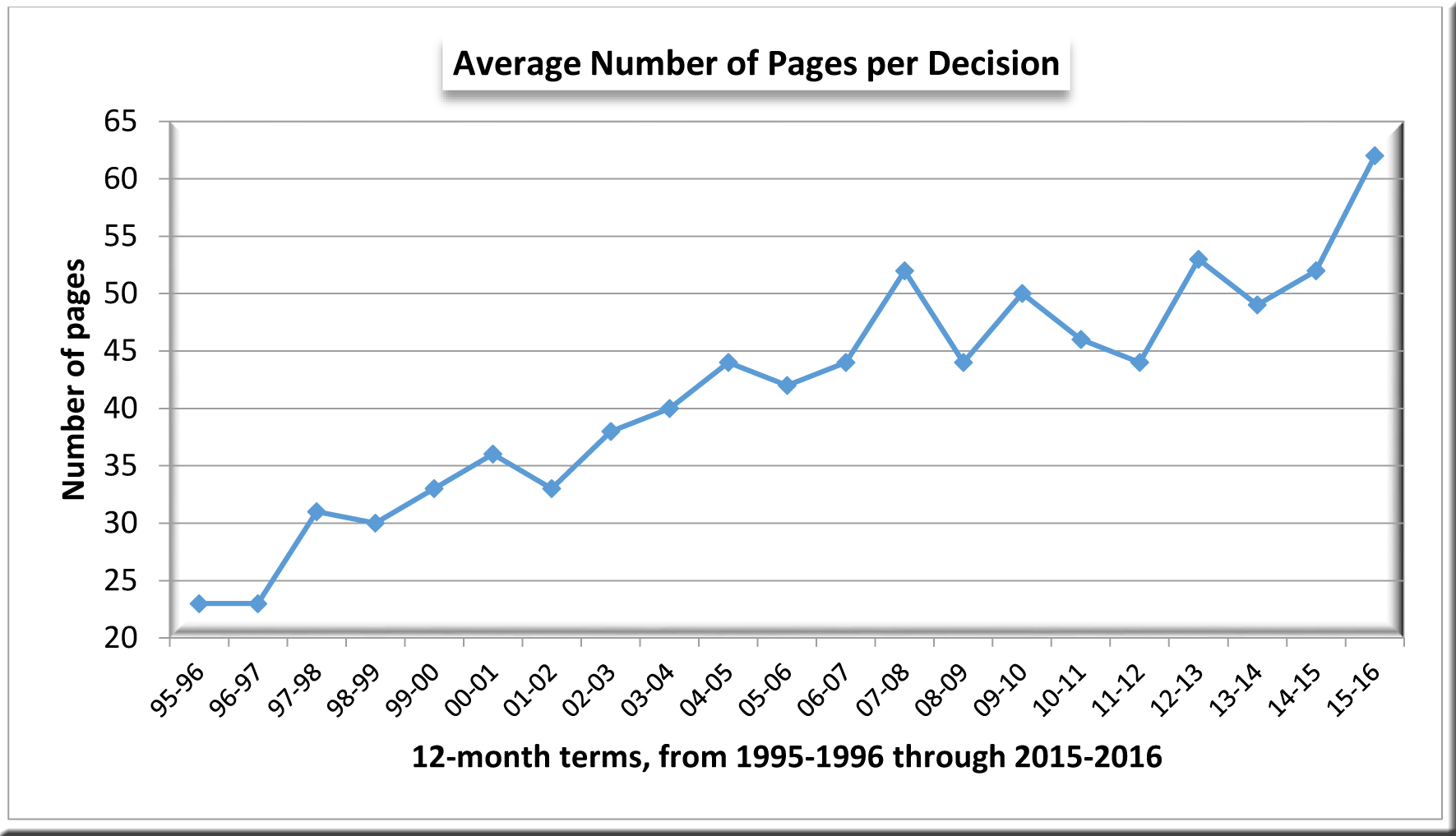 Graph--Number of pages per decision