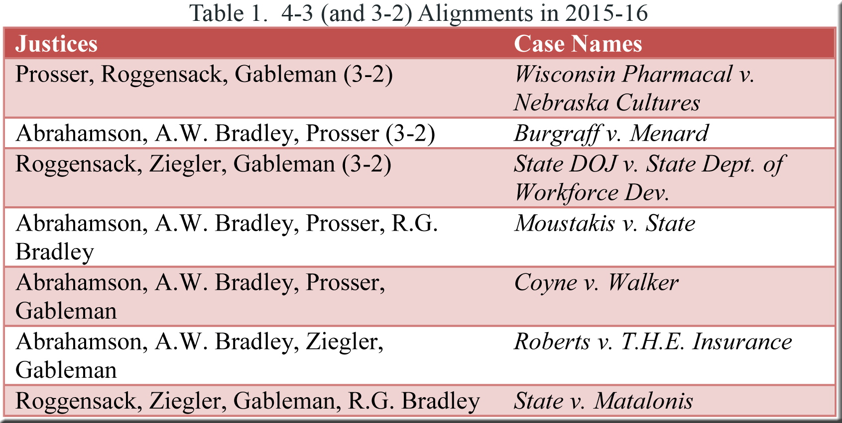 Table 1--4-3 alignments in 2015-16