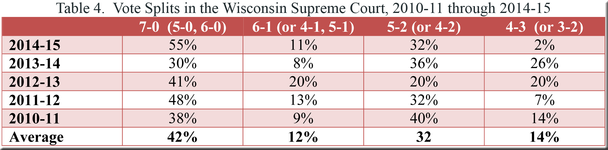 Table 4--US v Wisconsin--polarization