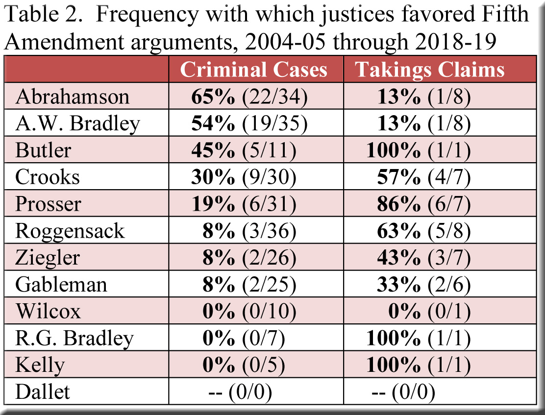 Fifth Amendment Cases, 200405 through 201819